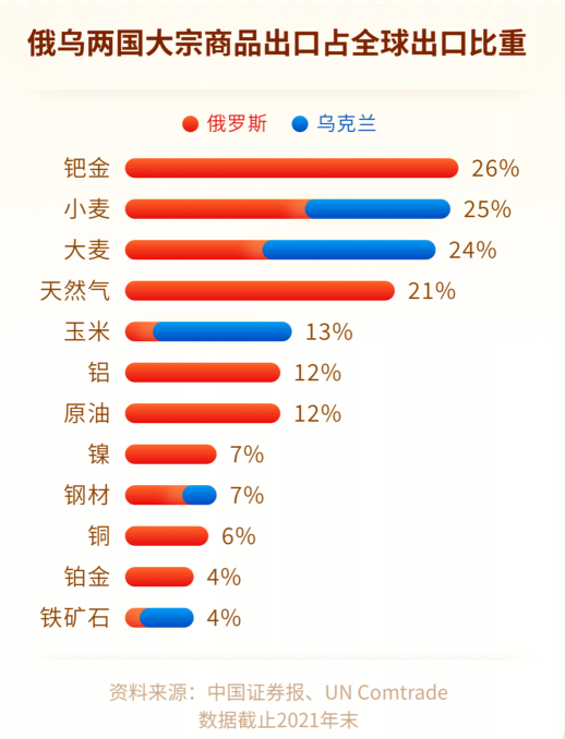 俄乌两国大宗商品出口占全球出口比重是多少？