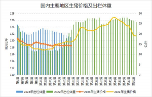 天气炎热大猪需求减量 生猪出栏均重继续下降